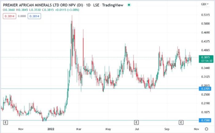 Premier energies share price